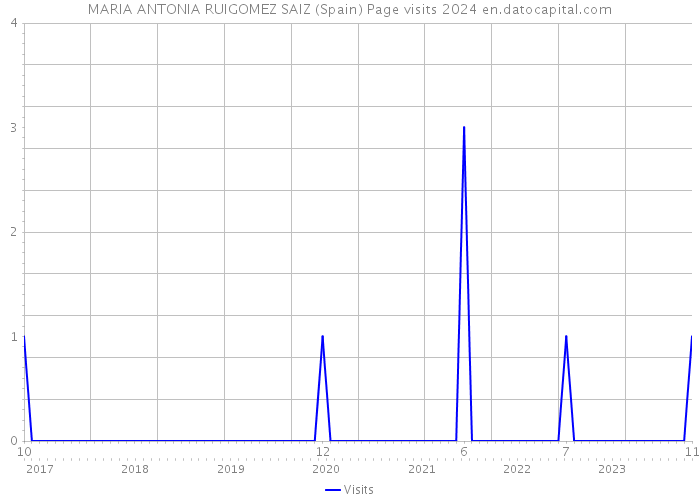 MARIA ANTONIA RUIGOMEZ SAIZ (Spain) Page visits 2024 