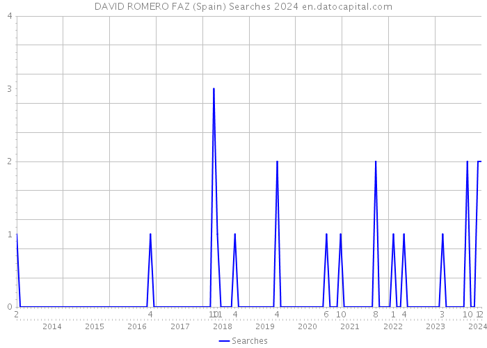 DAVID ROMERO FAZ (Spain) Searches 2024 