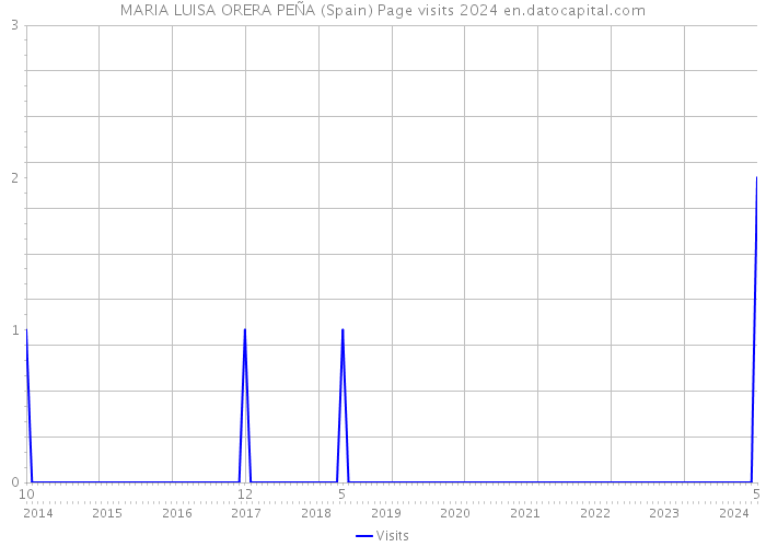 MARIA LUISA ORERA PEÑA (Spain) Page visits 2024 