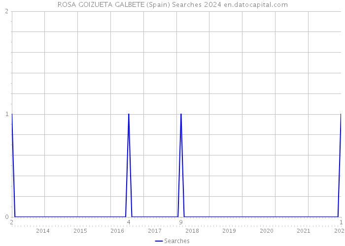 ROSA GOIZUETA GALBETE (Spain) Searches 2024 