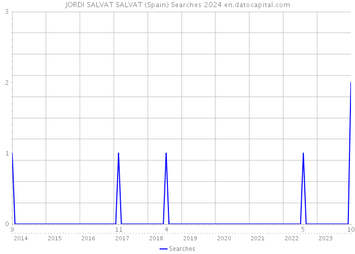 JORDI SALVAT SALVAT (Spain) Searches 2024 
