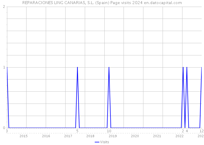 REPARACIONES LING CANARIAS, S.L. (Spain) Page visits 2024 