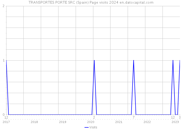 TRANSPORTES PORTE SRC (Spain) Page visits 2024 
