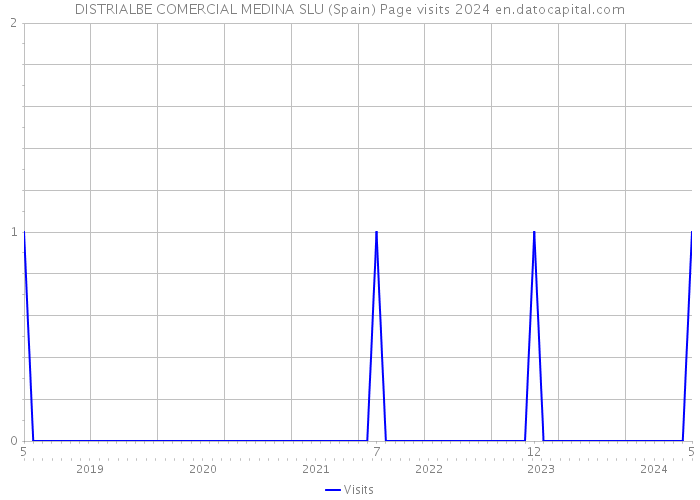 DISTRIALBE COMERCIAL MEDINA SLU (Spain) Page visits 2024 