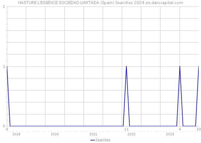 NASTURE L'ESSENCE SOCIEDAD LIMITADA (Spain) Searches 2024 