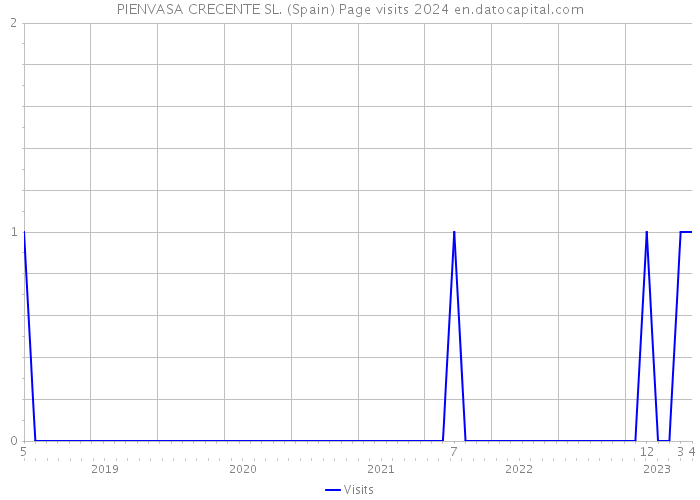 PIENVASA CRECENTE SL. (Spain) Page visits 2024 