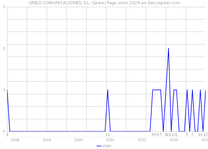 GRELO COMUNICACIONES, S.L. (Spain) Page visits 2024 