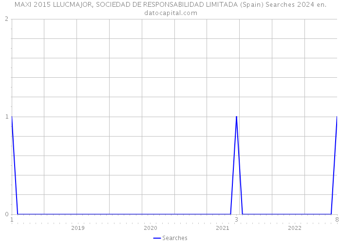 MAXI 2015 LLUCMAJOR, SOCIEDAD DE RESPONSABILIDAD LIMITADA (Spain) Searches 2024 