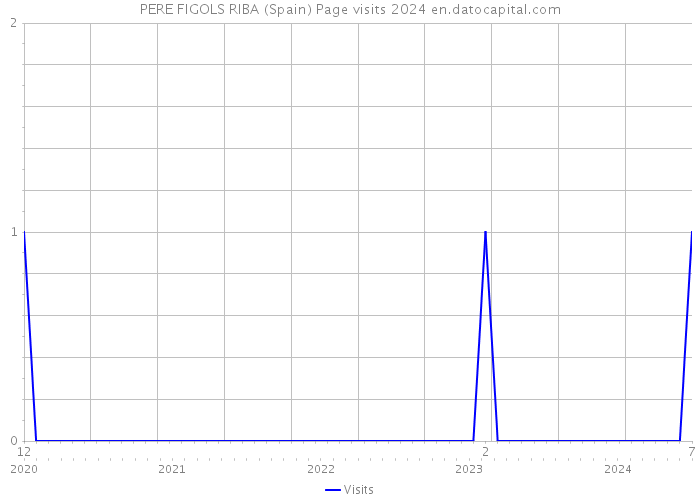 PERE FIGOLS RIBA (Spain) Page visits 2024 