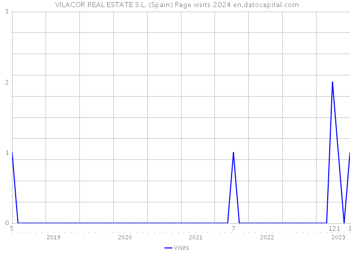 VILACOR REAL ESTATE S.L. (Spain) Page visits 2024 