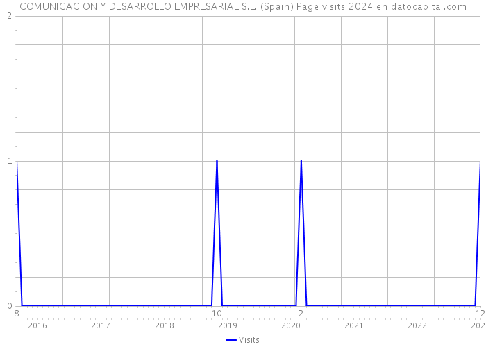 COMUNICACION Y DESARROLLO EMPRESARIAL S.L. (Spain) Page visits 2024 