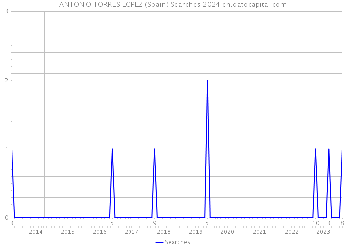 ANTONIO TORRES LOPEZ (Spain) Searches 2024 