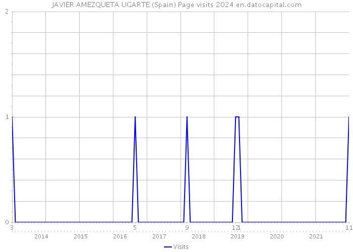 JAVIER AMEZQUETA UGARTE (Spain) Page visits 2024 