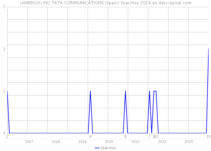 (AMERICA) INC TATA COMMUNICATIONS (Spain) Searches 2024 