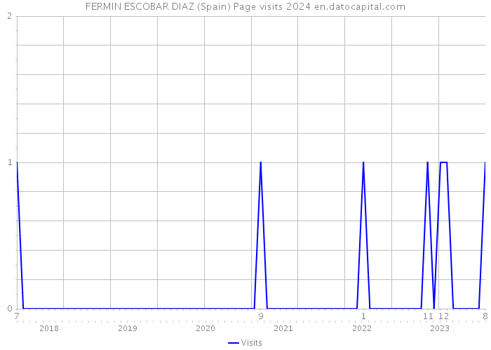 FERMIN ESCOBAR DIAZ (Spain) Page visits 2024 