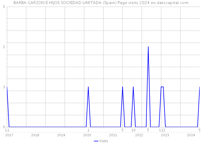 BARBA GARZON E HIJOS SOCIEDAD LIMITADA (Spain) Page visits 2024 