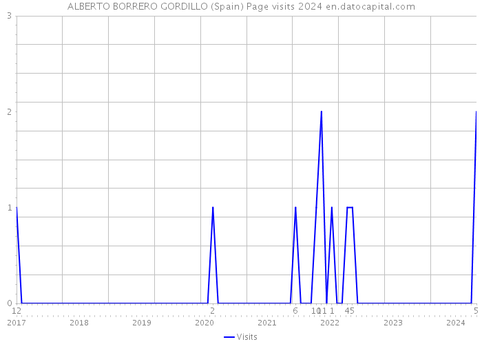 ALBERTO BORRERO GORDILLO (Spain) Page visits 2024 