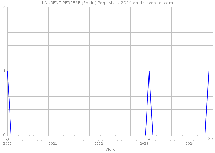 LAURENT PERPERE (Spain) Page visits 2024 