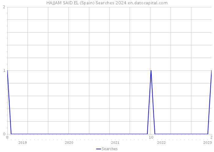 HAJJAM SAID EL (Spain) Searches 2024 