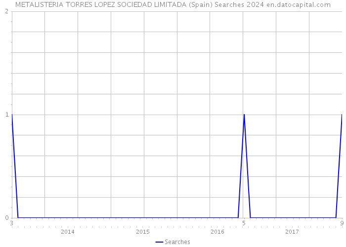 METALISTERIA TORRES LOPEZ SOCIEDAD LIMITADA (Spain) Searches 2024 