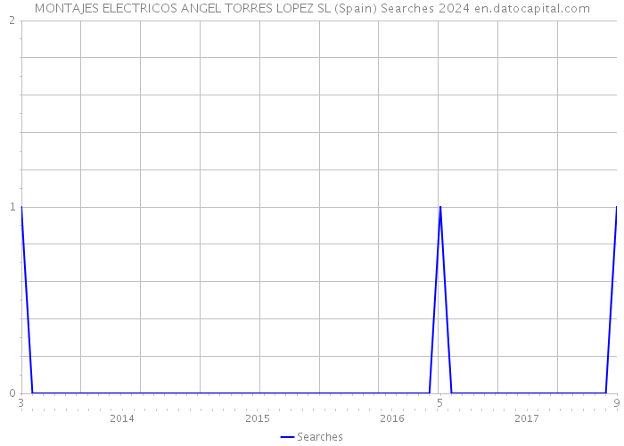 MONTAJES ELECTRICOS ANGEL TORRES LOPEZ SL (Spain) Searches 2024 