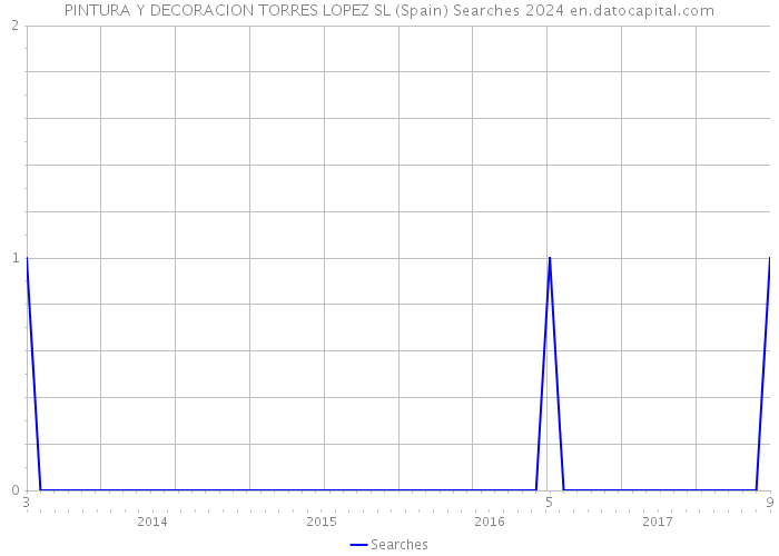PINTURA Y DECORACION TORRES LOPEZ SL (Spain) Searches 2024 
