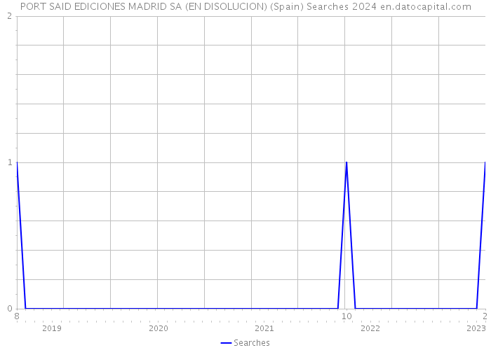 PORT SAID EDICIONES MADRID SA (EN DISOLUCION) (Spain) Searches 2024 