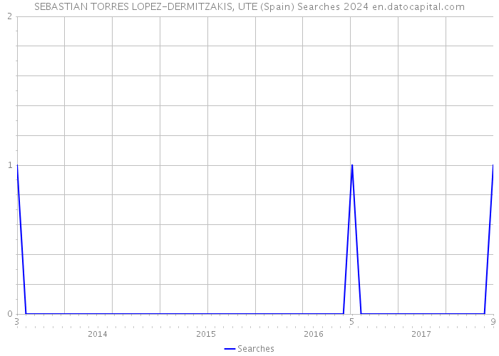 SEBASTIAN TORRES LOPEZ-DERMITZAKIS, UTE (Spain) Searches 2024 