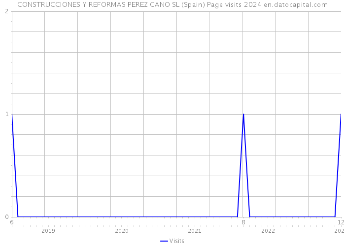 CONSTRUCCIONES Y REFORMAS PEREZ CANO SL (Spain) Page visits 2024 