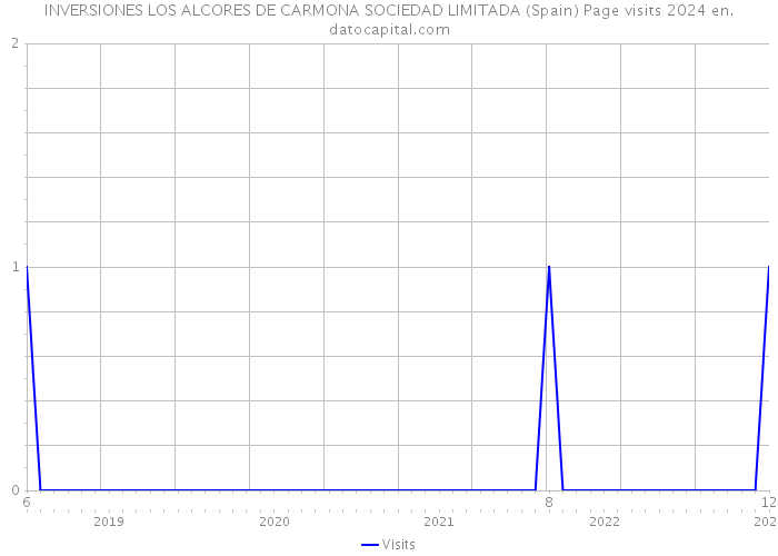 INVERSIONES LOS ALCORES DE CARMONA SOCIEDAD LIMITADA (Spain) Page visits 2024 