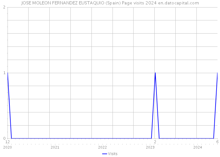 JOSE MOLEON FERNANDEZ EUSTAQUIO (Spain) Page visits 2024 