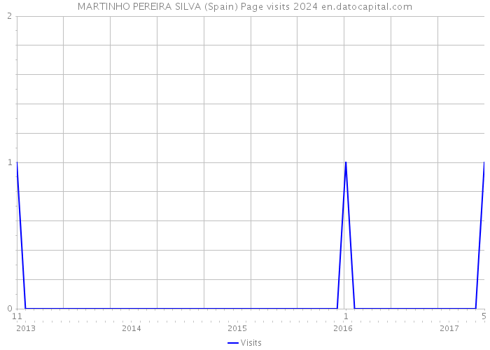 MARTINHO PEREIRA SILVA (Spain) Page visits 2024 