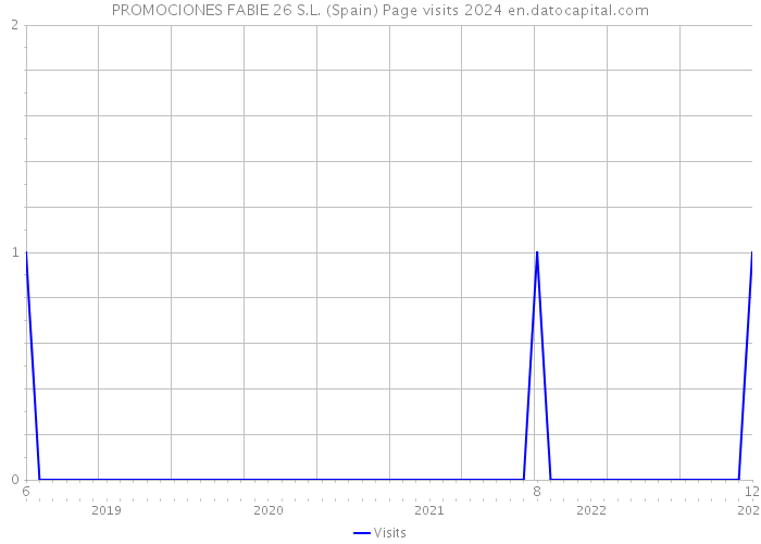 PROMOCIONES FABIE 26 S.L. (Spain) Page visits 2024 