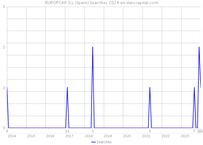 EUROPCAR S.L (Spain) Searches 2024 