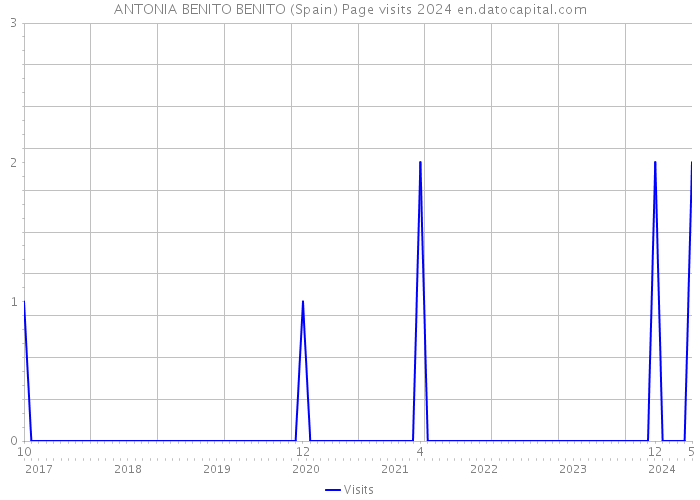 ANTONIA BENITO BENITO (Spain) Page visits 2024 