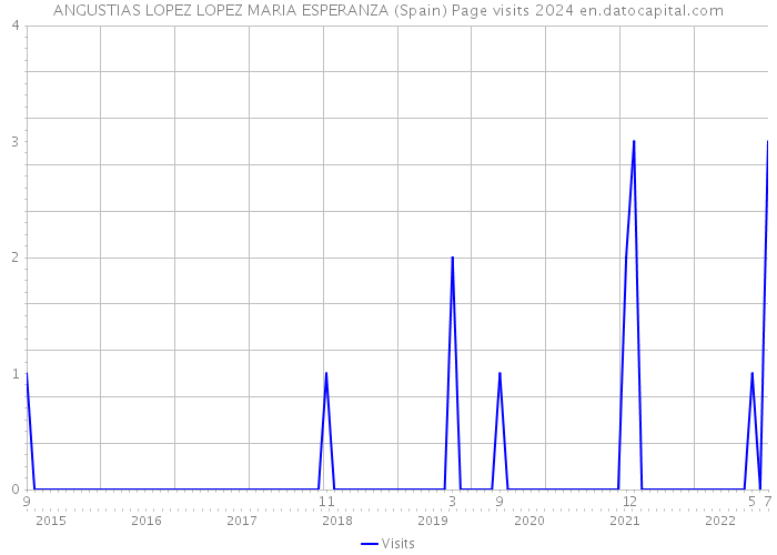 ANGUSTIAS LOPEZ LOPEZ MARIA ESPERANZA (Spain) Page visits 2024 