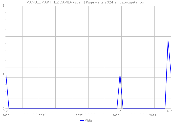 MANUEL MARTINEZ DAVILA (Spain) Page visits 2024 