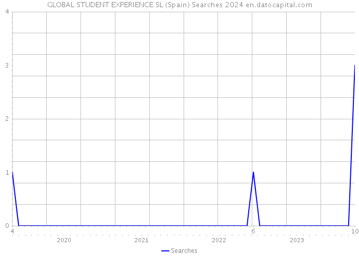 GLOBAL STUDENT EXPERIENCE SL (Spain) Searches 2024 
