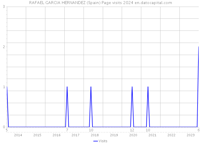 RAFAEL GARCIA HERNANDEZ (Spain) Page visits 2024 