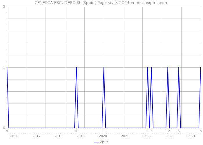 GENESCA ESCUDERO SL (Spain) Page visits 2024 