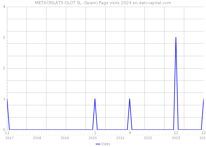 METACRILATS OLOT SL. (Spain) Page visits 2024 