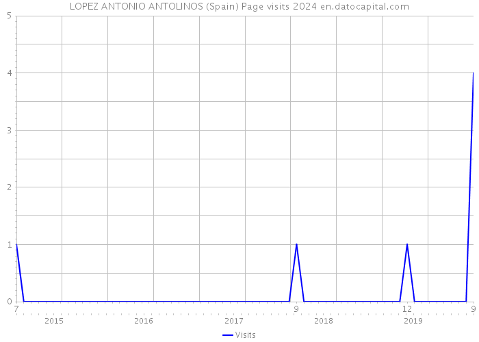 LOPEZ ANTONIO ANTOLINOS (Spain) Page visits 2024 