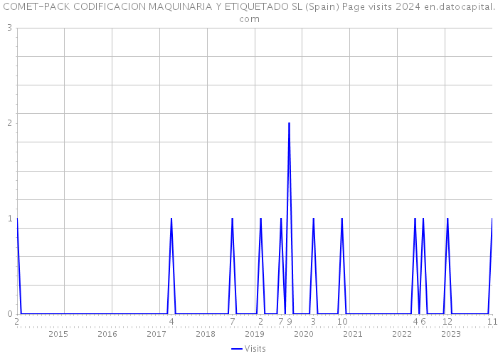 COMET-PACK CODIFICACION MAQUINARIA Y ETIQUETADO SL (Spain) Page visits 2024 
