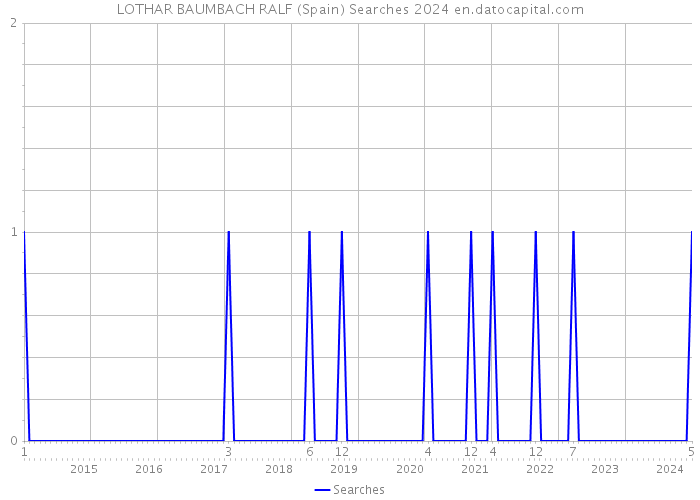 LOTHAR BAUMBACH RALF (Spain) Searches 2024 