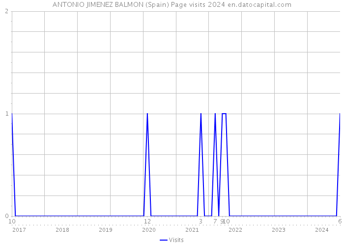 ANTONIO JIMENEZ BALMON (Spain) Page visits 2024 