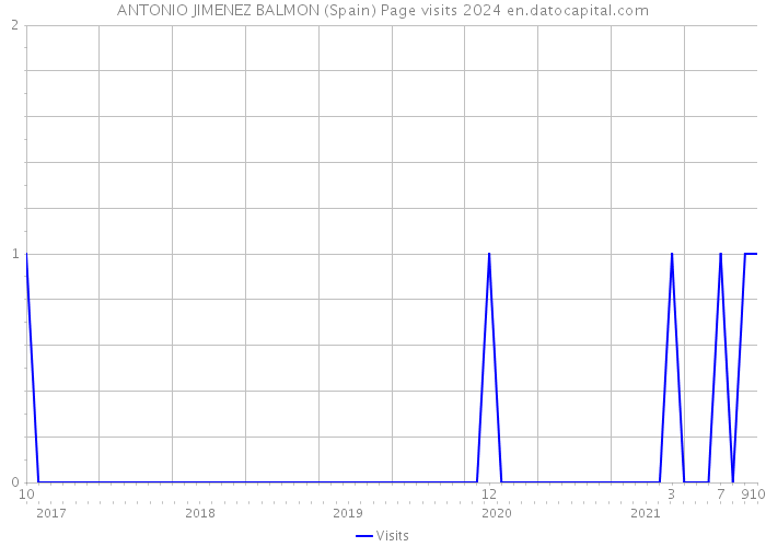 ANTONIO JIMENEZ BALMON (Spain) Page visits 2024 