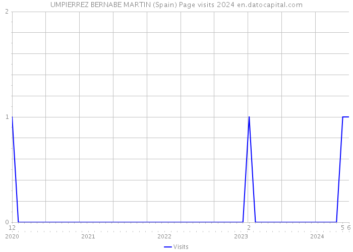 UMPIERREZ BERNABE MARTIN (Spain) Page visits 2024 