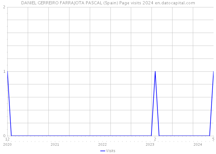 DANIEL GERREIRO FARRAJOTA PASCAL (Spain) Page visits 2024 