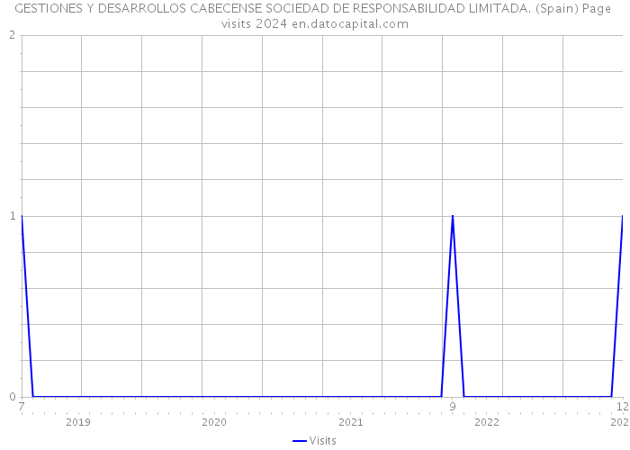 GESTIONES Y DESARROLLOS CABECENSE SOCIEDAD DE RESPONSABILIDAD LIMITADA. (Spain) Page visits 2024 