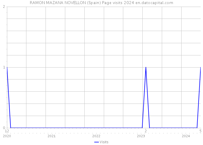 RAMON MAZANA NOVELLON (Spain) Page visits 2024 